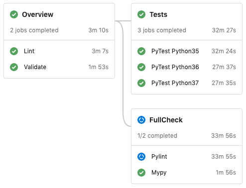 Screenshot of the Home Assistant CI pipeline.